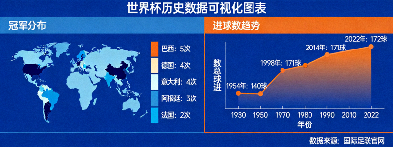 世界杯历史数据可视化图表 - 冠军分布、进球数趋势图